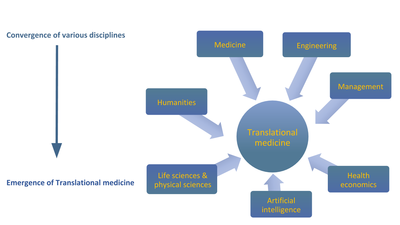 Concept Translational Medicine